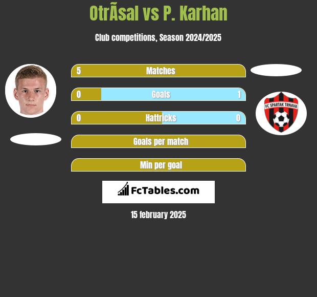 OtrÃ­sal vs P. Karhan h2h player stats