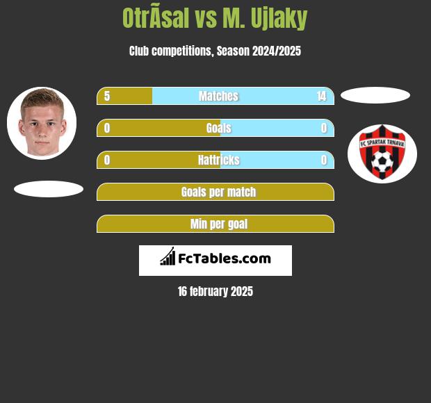 OtrÃ­sal vs M. Ujlaky h2h player stats