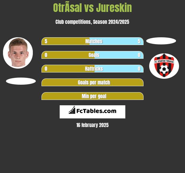 OtrÃ­sal vs Jureskin h2h player stats