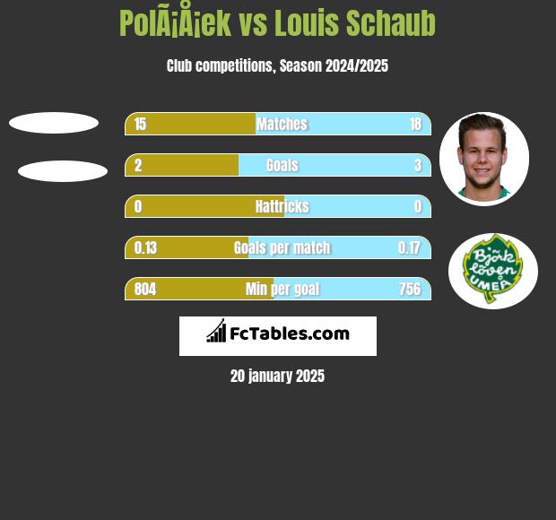 PolÃ¡Å¡ek vs Louis Schaub h2h player stats