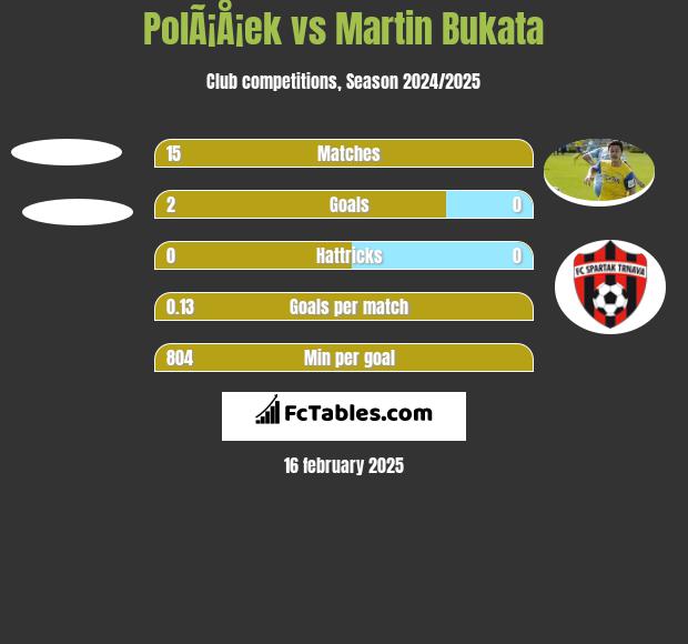 PolÃ¡Å¡ek vs Martin Bukata h2h player stats