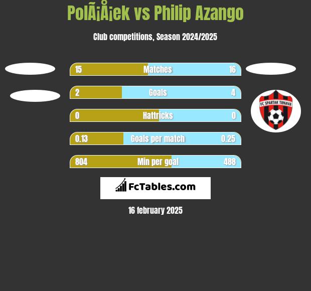 PolÃ¡Å¡ek vs Philip Azango h2h player stats