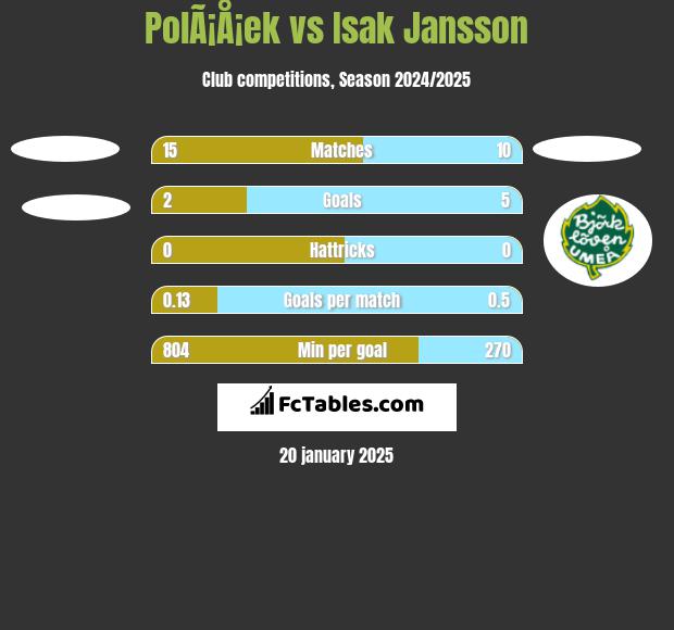 PolÃ¡Å¡ek vs Isak Jansson h2h player stats