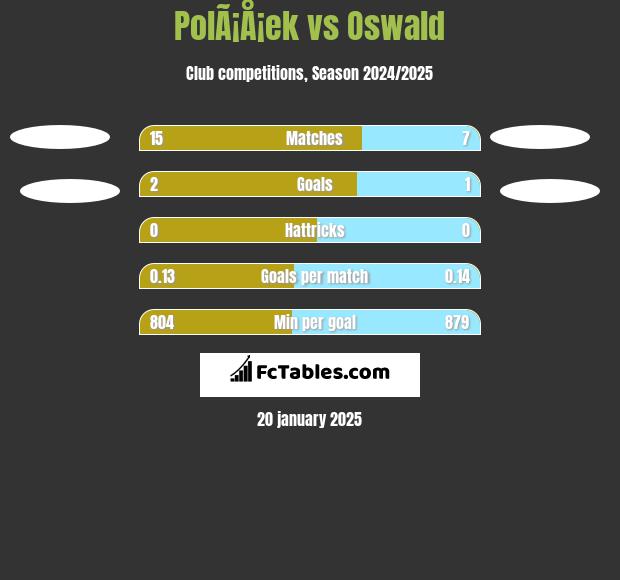 PolÃ¡Å¡ek vs Oswald h2h player stats