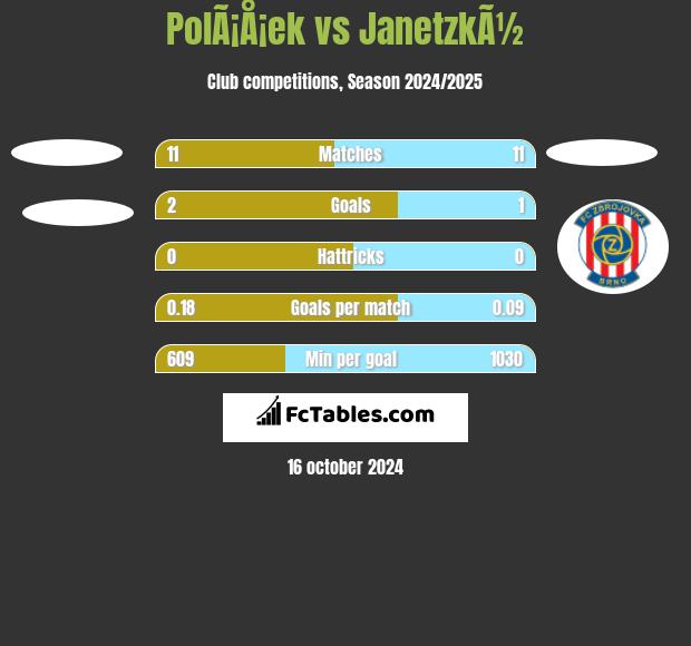 PolÃ¡Å¡ek vs JanetzkÃ½ h2h player stats