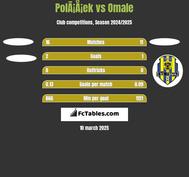 PolÃ¡Å¡ek vs Omale h2h player stats