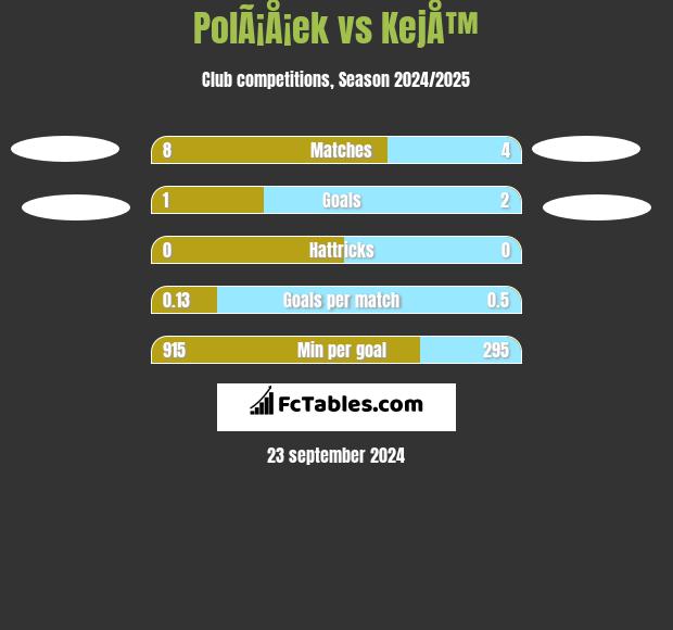 PolÃ¡Å¡ek vs KejÅ™ h2h player stats