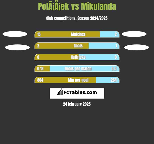 PolÃ¡Å¡ek vs Mikulanda h2h player stats