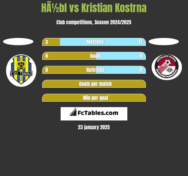 HÃ½bl vs Kristian Kostrna h2h player stats