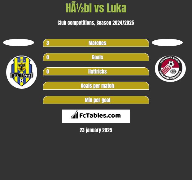 HÃ½bl vs Luka h2h player stats