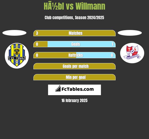 HÃ½bl vs Willmann h2h player stats