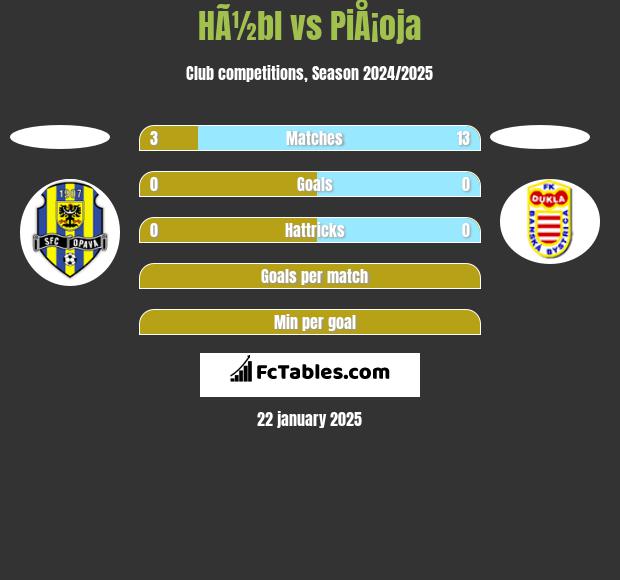 HÃ½bl vs PiÅ¡oja h2h player stats