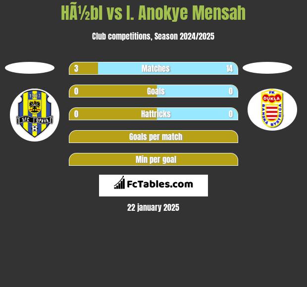 HÃ½bl vs I. Anokye Mensah h2h player stats