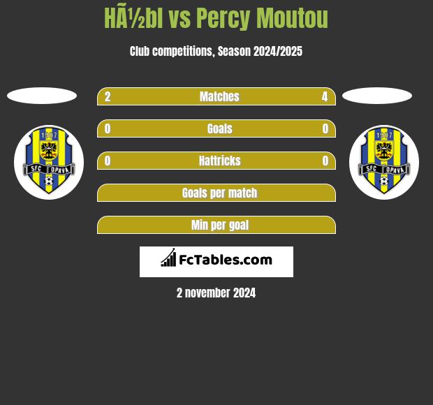 HÃ½bl vs Percy Moutou h2h player stats