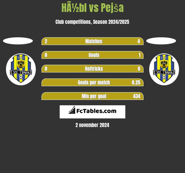 HÃ½bl vs Pejša h2h player stats