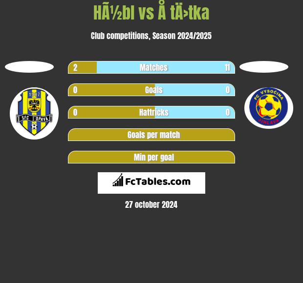 HÃ½bl vs Å tÄ›tka h2h player stats