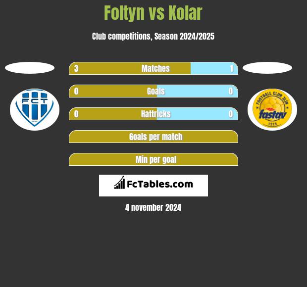 Foltyn vs Kolar h2h player stats