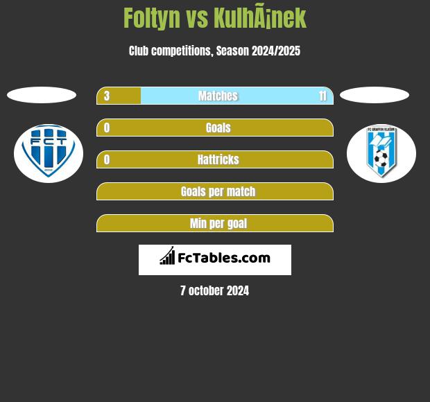 Foltyn vs KulhÃ¡nek h2h player stats