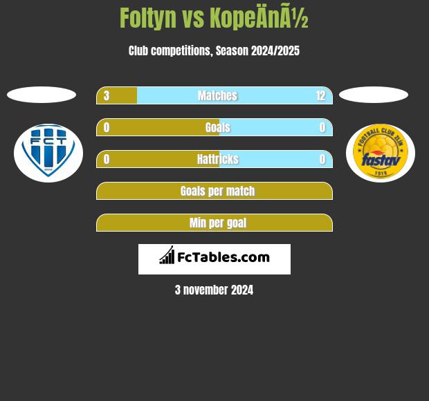 Foltyn vs KopeÄnÃ½ h2h player stats