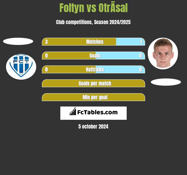 Foltyn vs OtrÃ­sal h2h player stats