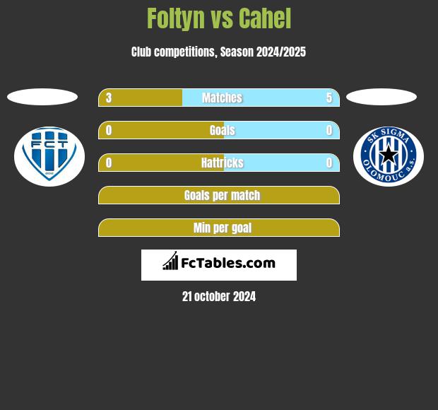 Foltyn vs Cahel h2h player stats