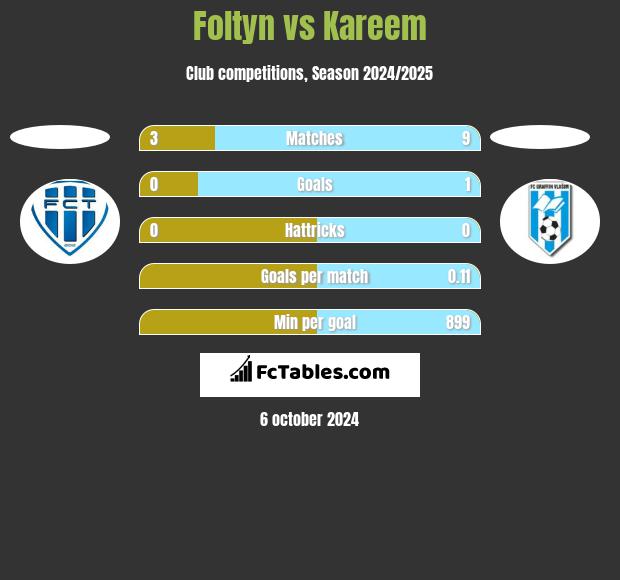 Foltyn vs Kareem h2h player stats