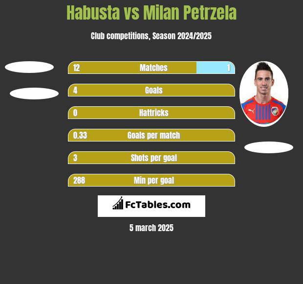 Habusta vs Milan Petrzela h2h player stats