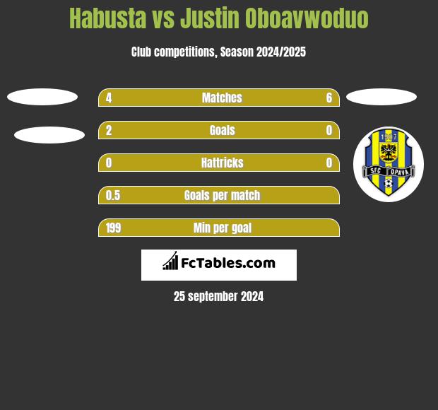 Habusta vs Justin Oboavwoduo h2h player stats