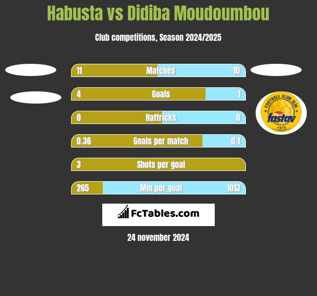 Habusta vs Didiba Moudoumbou h2h player stats