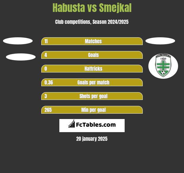 Habusta vs Smejkal h2h player stats