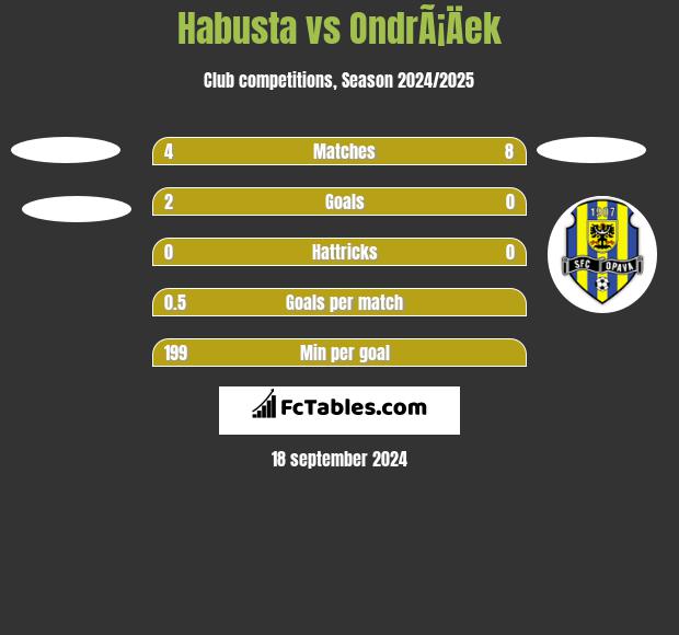 Habusta vs OndrÃ¡Äek h2h player stats