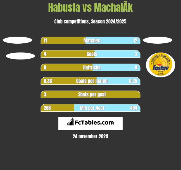 Habusta vs MachalÃ­k h2h player stats