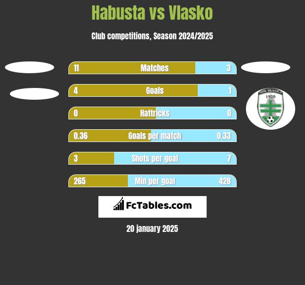 Habusta vs Vlasko h2h player stats