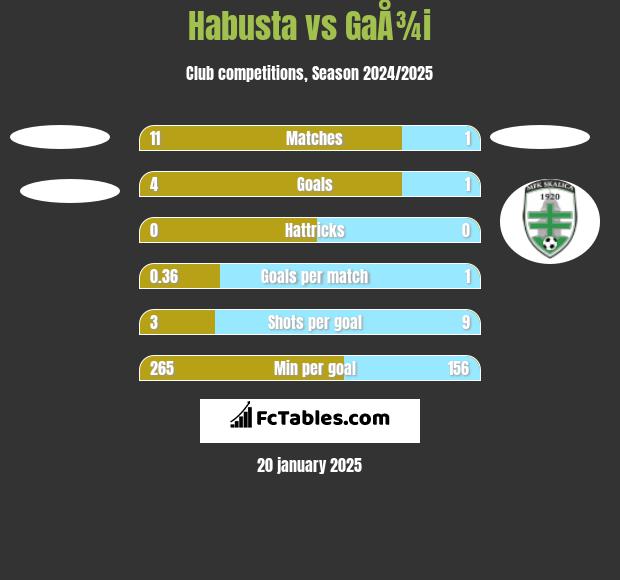 Habusta vs GaÅ¾i h2h player stats