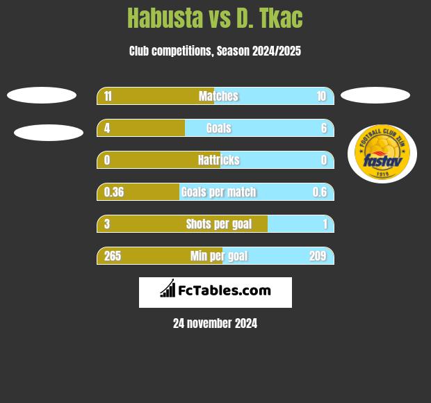 Habusta vs D. Tkac h2h player stats