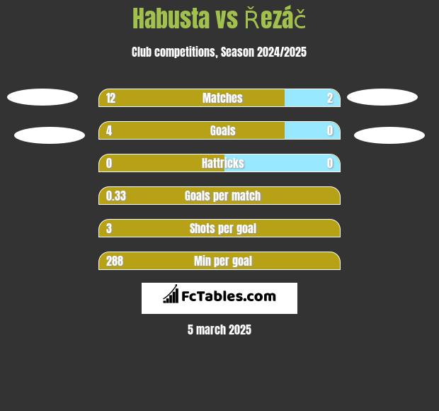 Habusta vs Řezáč h2h player stats