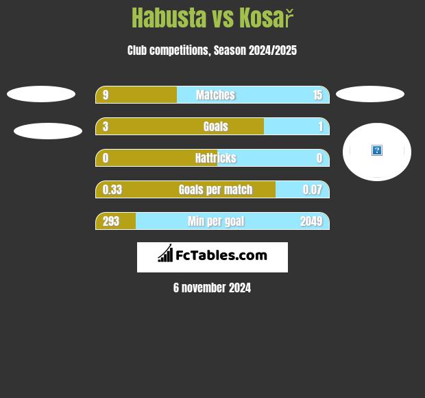 Habusta vs Kosař h2h player stats