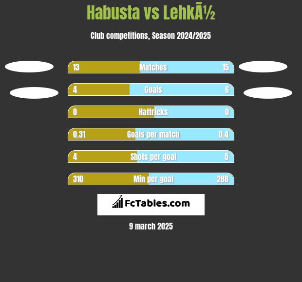 Habusta vs LehkÃ½ h2h player stats