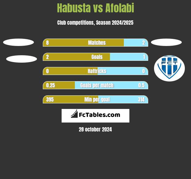 Habusta vs Afolabi h2h player stats