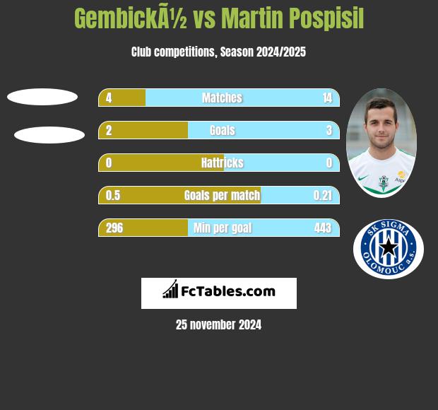 GembickÃ½ vs Martin Pospisil h2h player stats