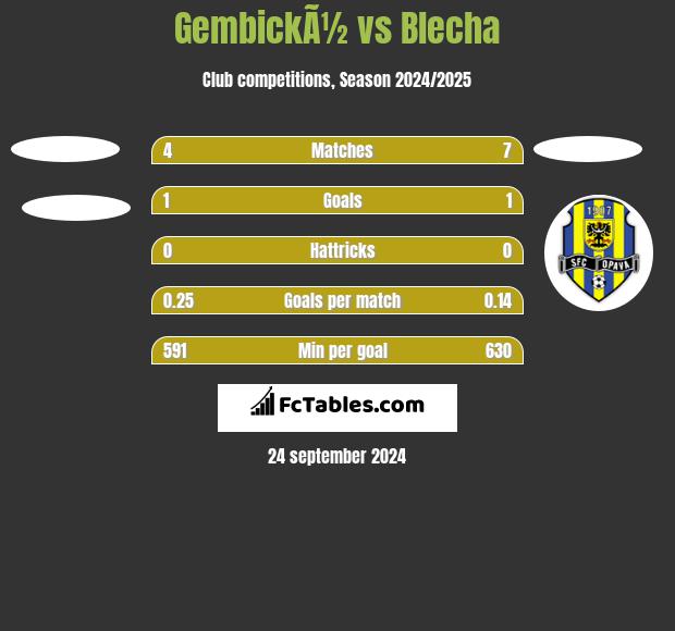 GembickÃ½ vs Blecha h2h player stats