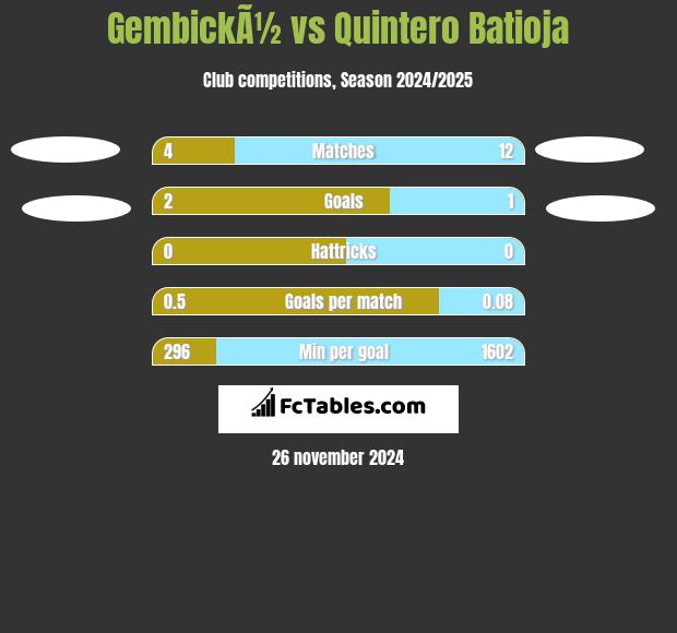 GembickÃ½ vs Quintero Batioja h2h player stats