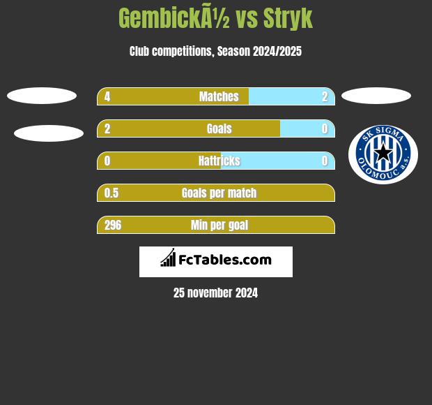 GembickÃ½ vs Stryk h2h player stats