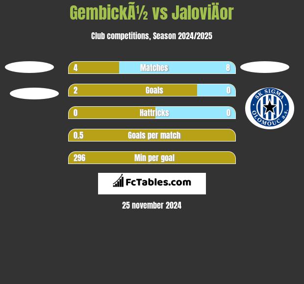 GembickÃ½ vs JaloviÄor h2h player stats