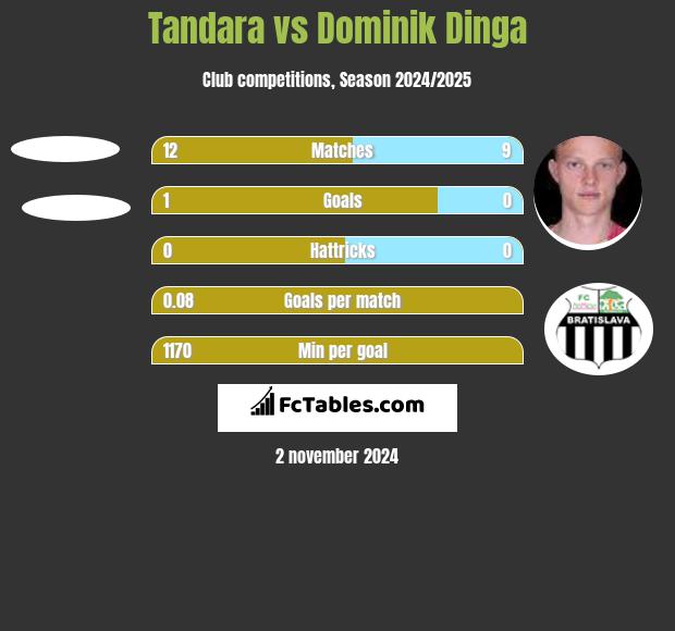 Tandara vs Dominik Dinga h2h player stats