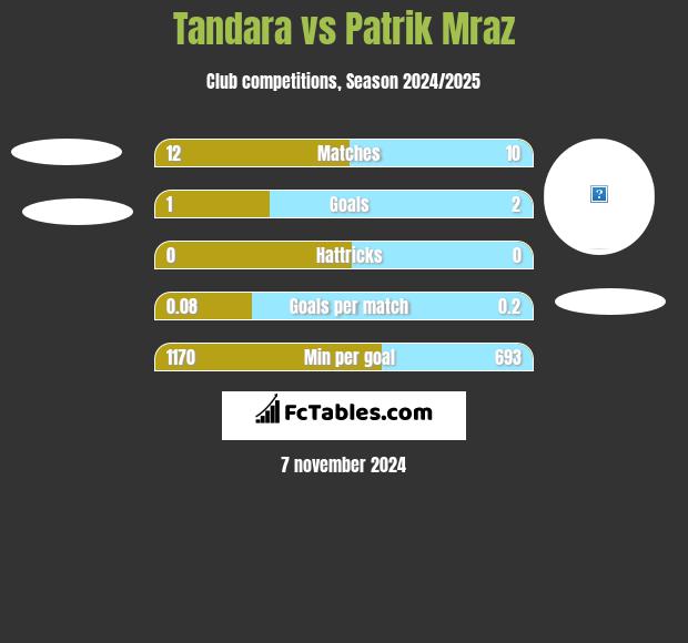 Tandara vs Patrik Mraz h2h player stats