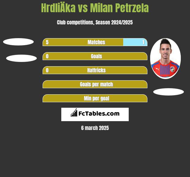 HrdliÄka vs Milan Petrzela h2h player stats