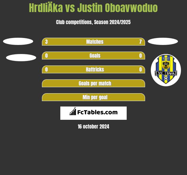 HrdliÄka vs Justin Oboavwoduo h2h player stats