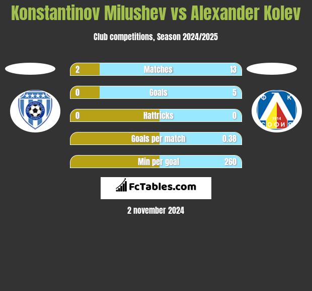 Konstantinov Milushev vs Alexander Kolev h2h player stats