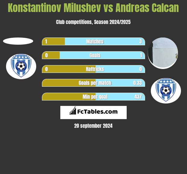 Konstantinov Milushev vs Andreas Calcan h2h player stats